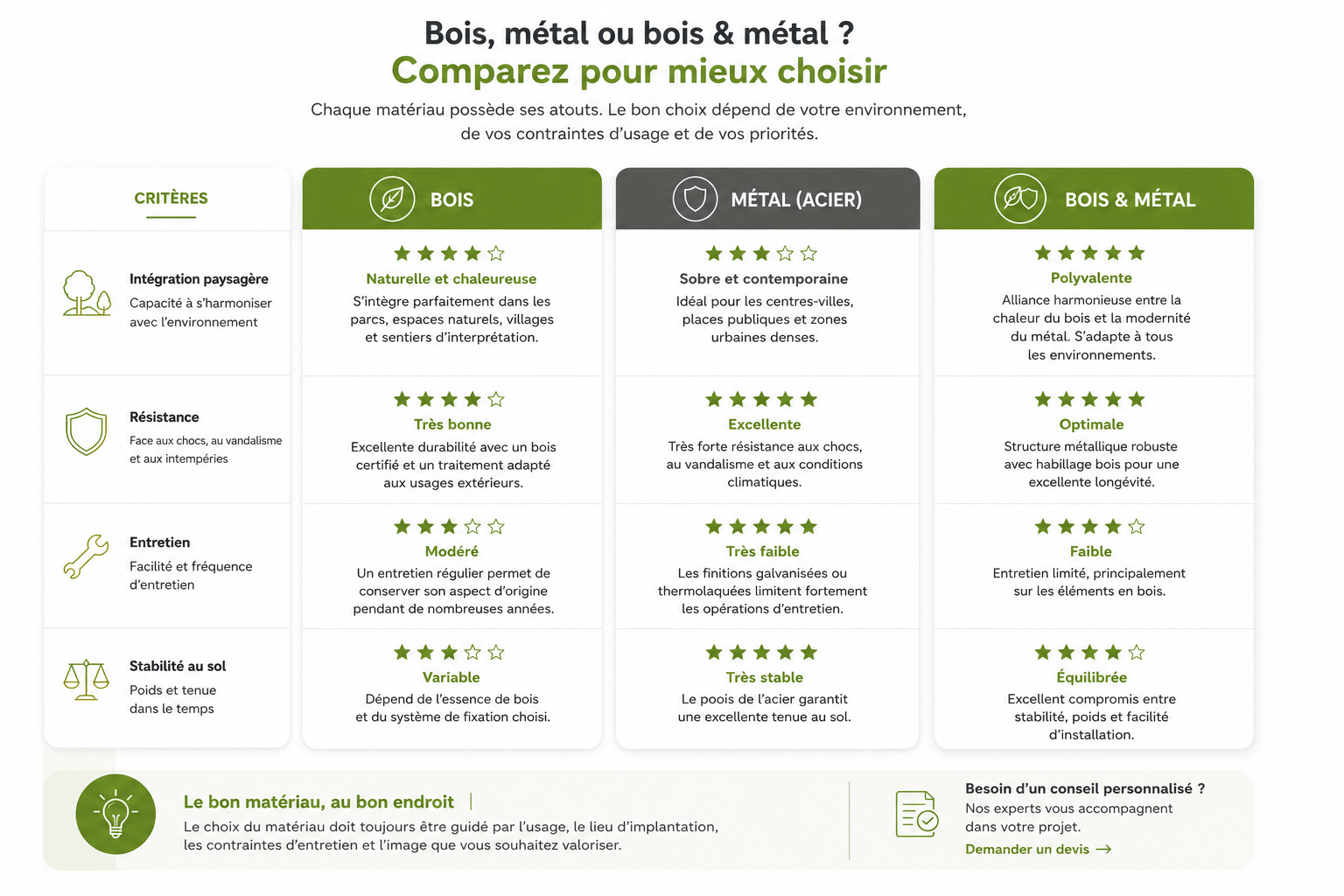 Matériaux pour poubelle de tri extérieure